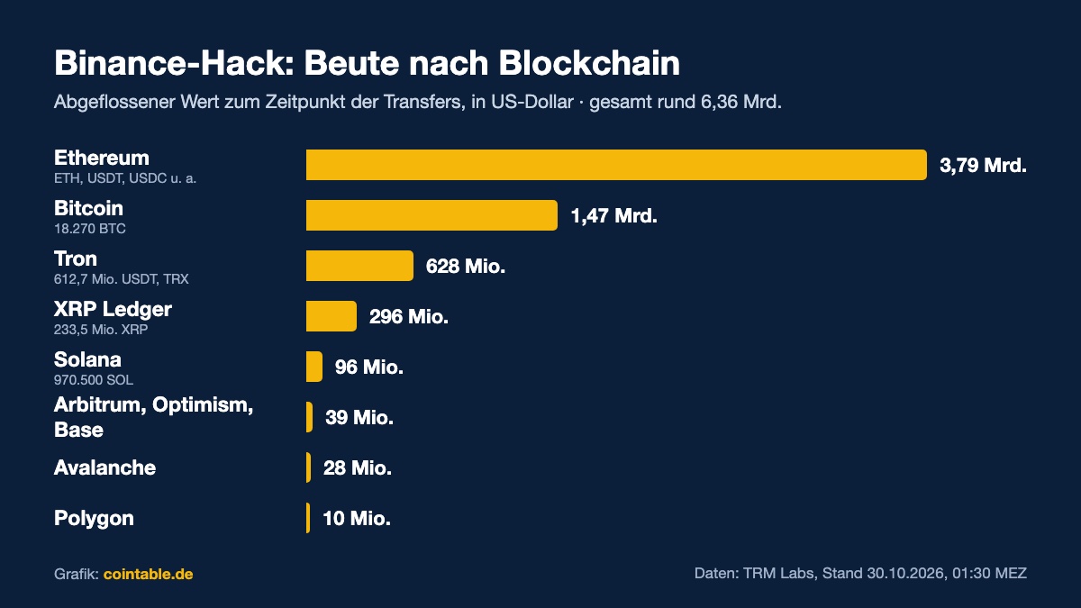 Balkendiagramm: gestohlene Werte beim Binance-Hack nach Blockchain, Ethereum 3,79 Mrd., Bitcoin 1,47 Mrd. US-Dollar