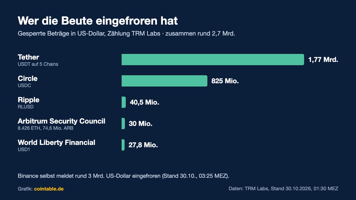 Balkendiagramm: eingefrorene Beträge nach dem Binance-Hack, Tether 1,77 Mrd., Circle 825 Mio. US-Dollar