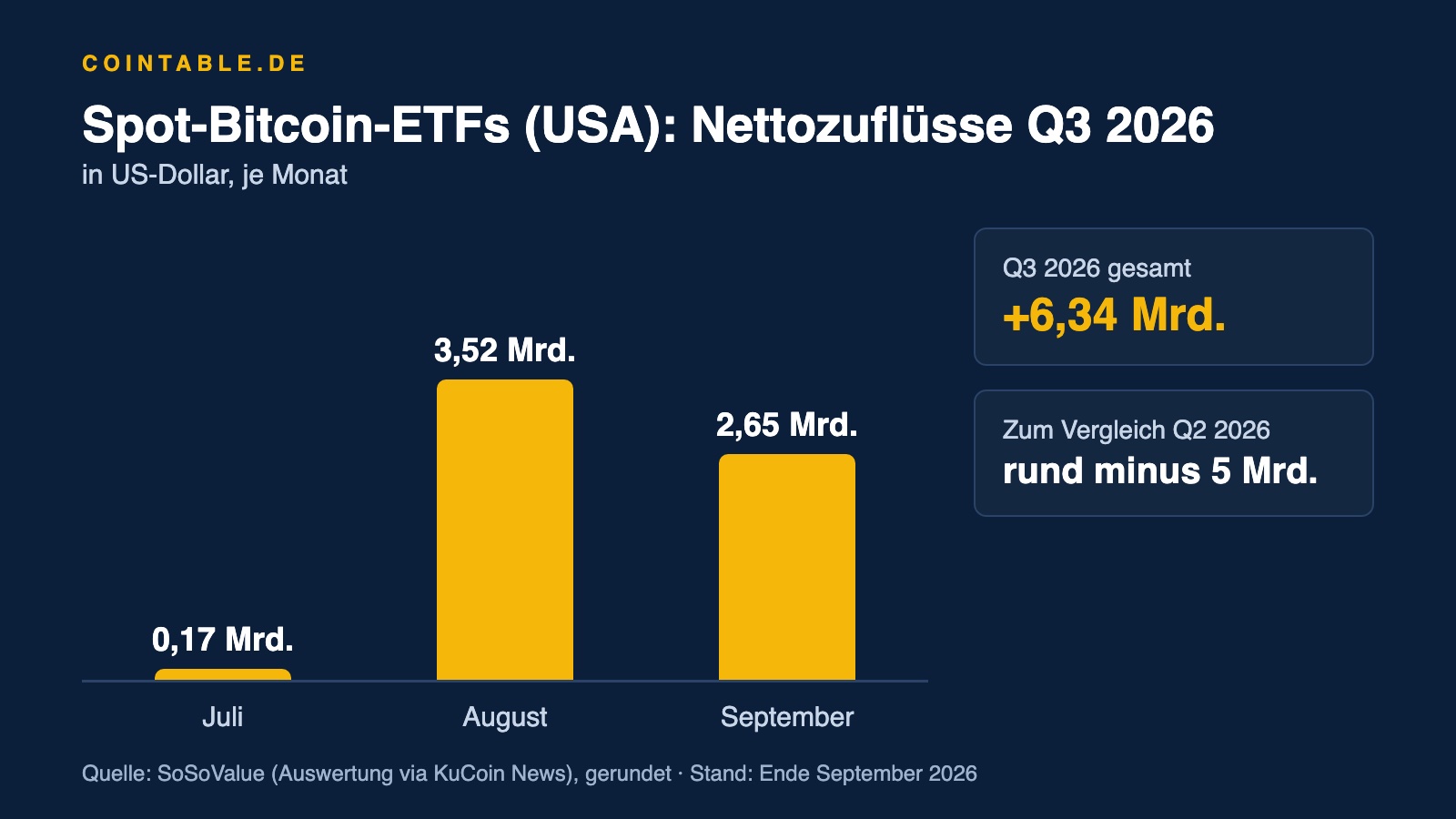 Balkendiagramm: Nettozuflüsse in US-Spot-Bitcoin-ETFs im Juli, August und September 2026